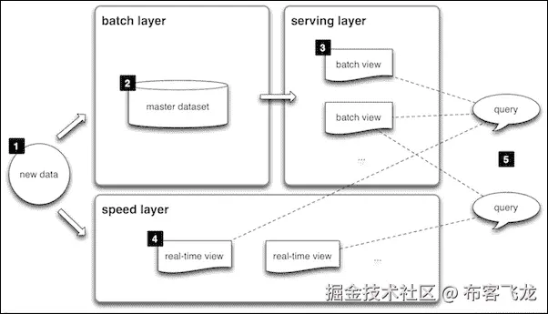 Lambda 架构（LA）