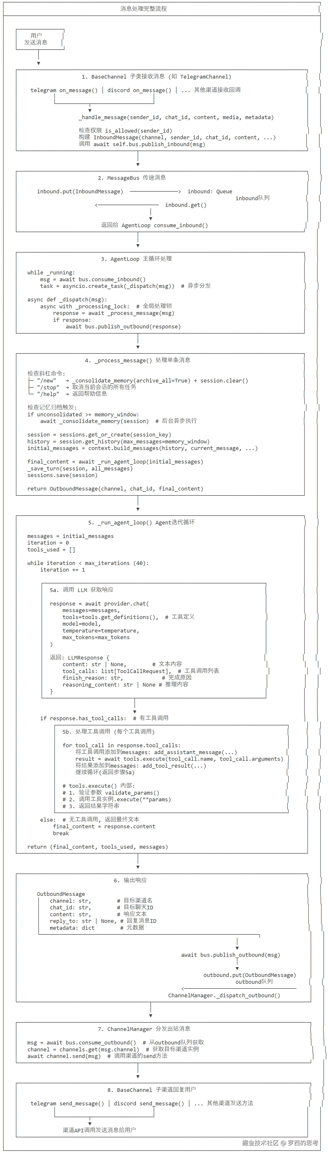 整体架构-消息流程