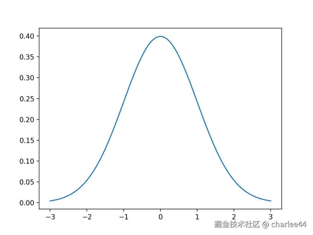 图1：一维高斯函数的几何表示是一条钟形曲线