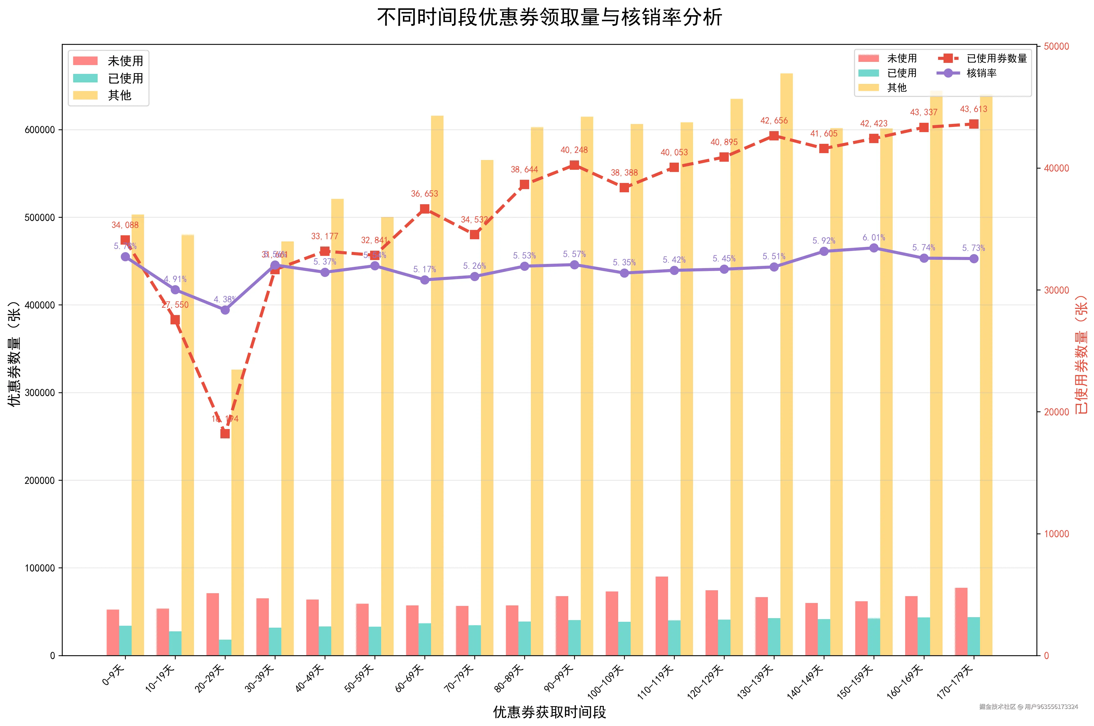 优惠券时间分布-柱状图+双折线图_核销率居中.png