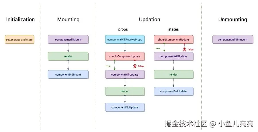 React的生命周期函数