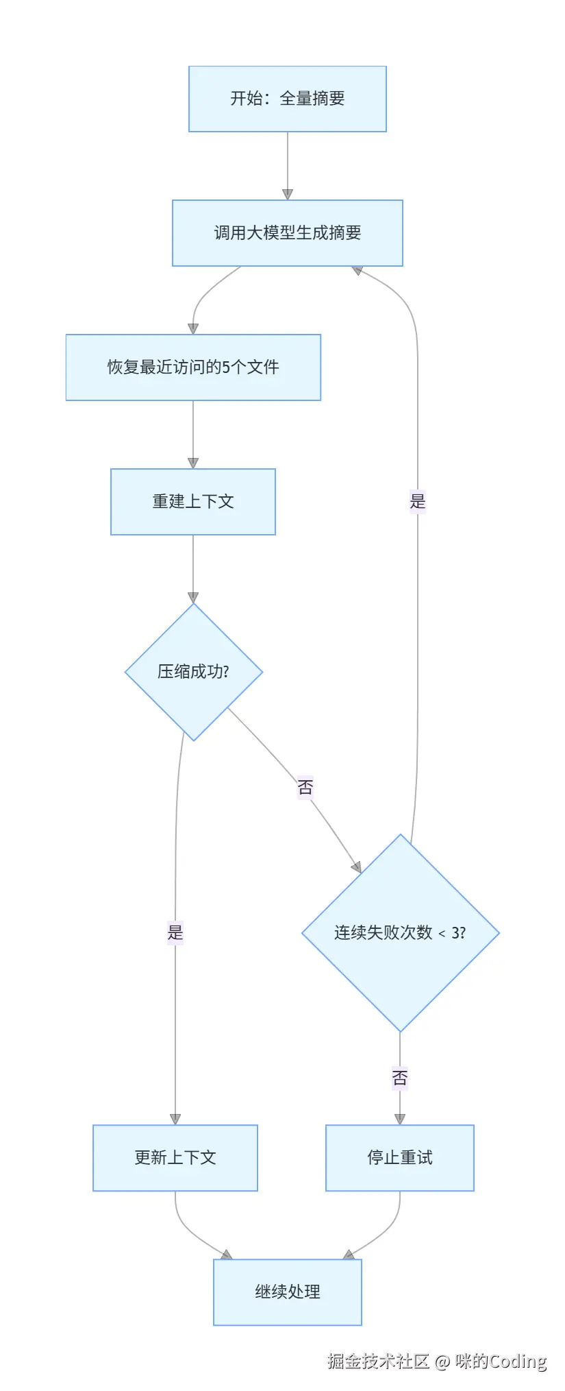 第五步：全量摘要