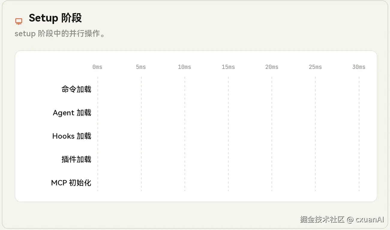Claude Code setup 阶段并行注册能力动图