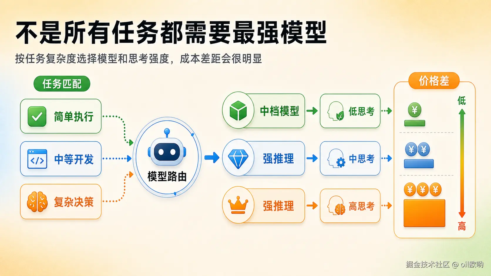不是所有任务都需要最强模型