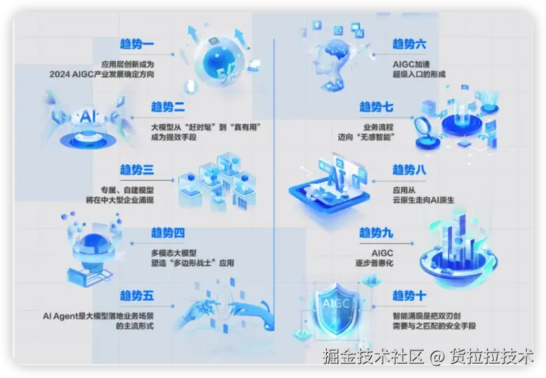 图：2024 AIGC 应用层十大趋势白皮书