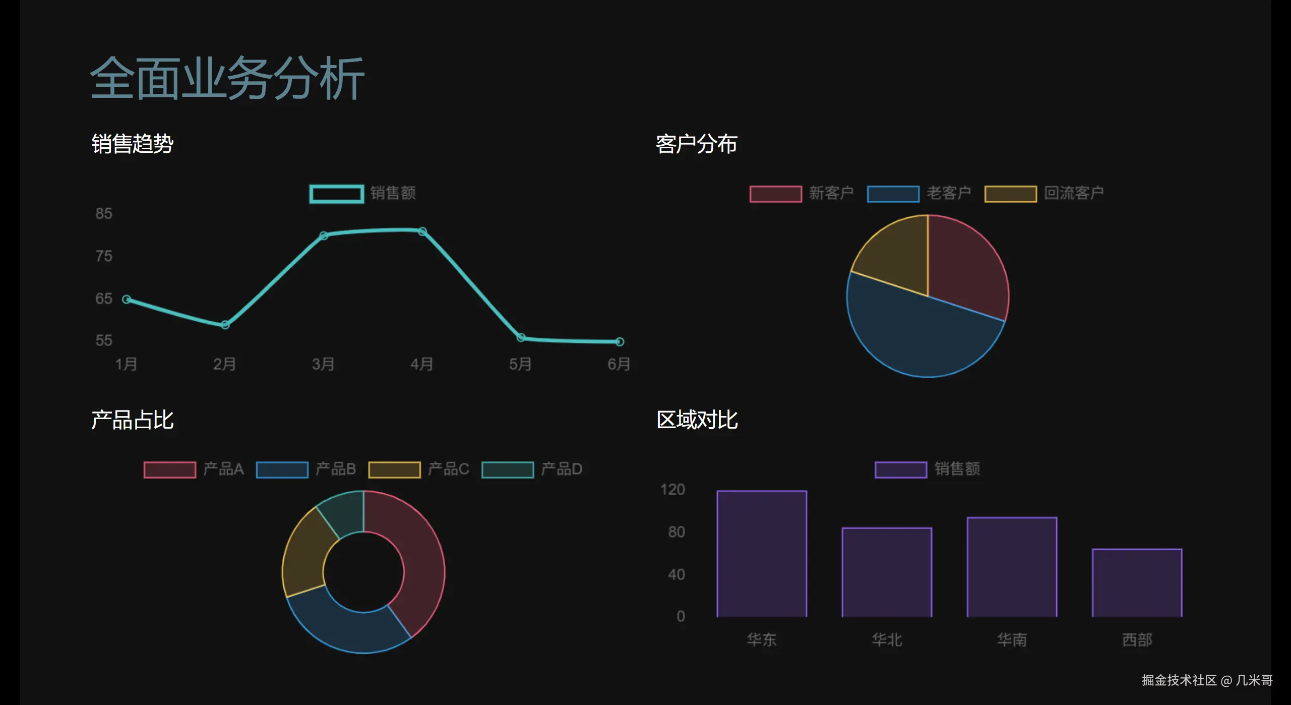 Slidev默认布局中CSS Grid组合的Chart.js多图表示例