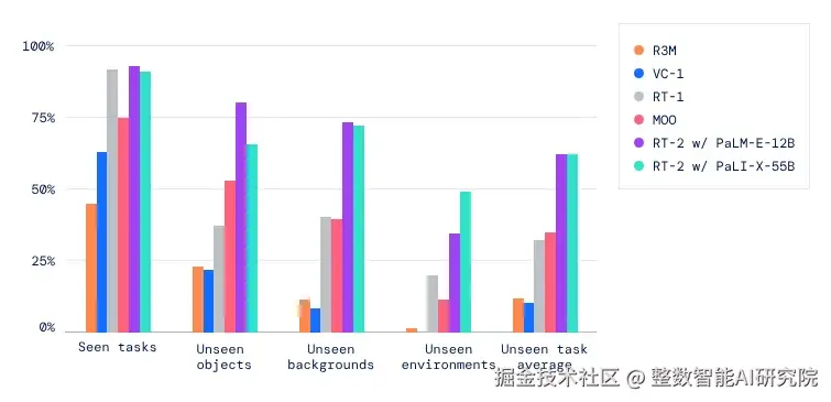 RT-2性能表现对比