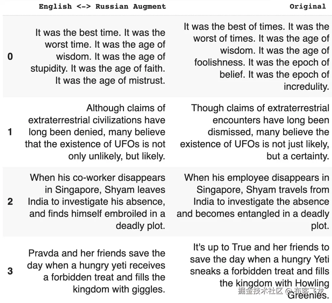 图 6.18 – 回译，Netflix 数据中的俄语