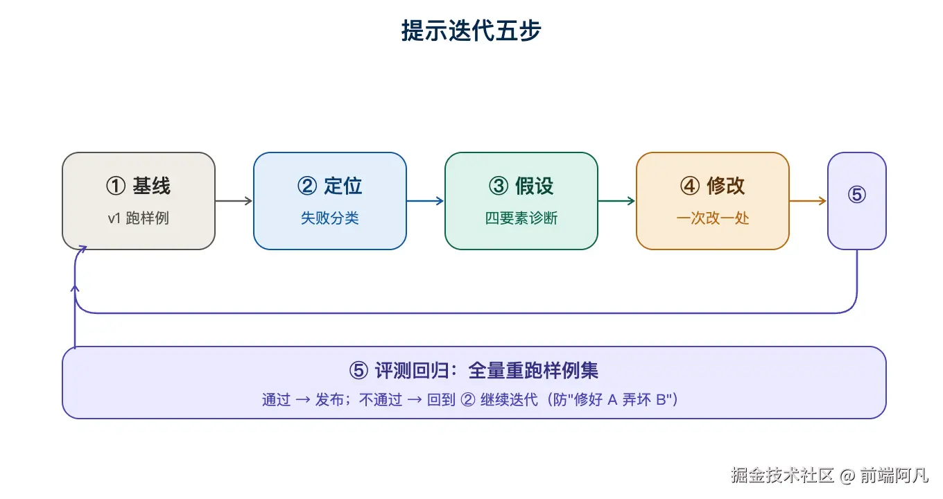 图 4：提示迭代五步