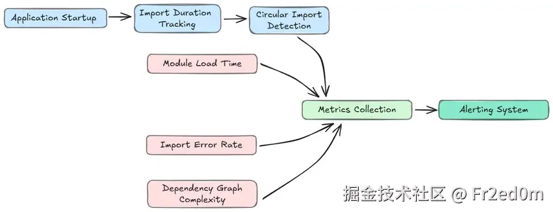 Python 循环导入详解：为什么会导致生产环境崩溃及企业级解决方案