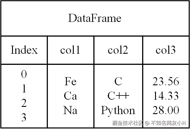 DataFrame数据结构示例.png