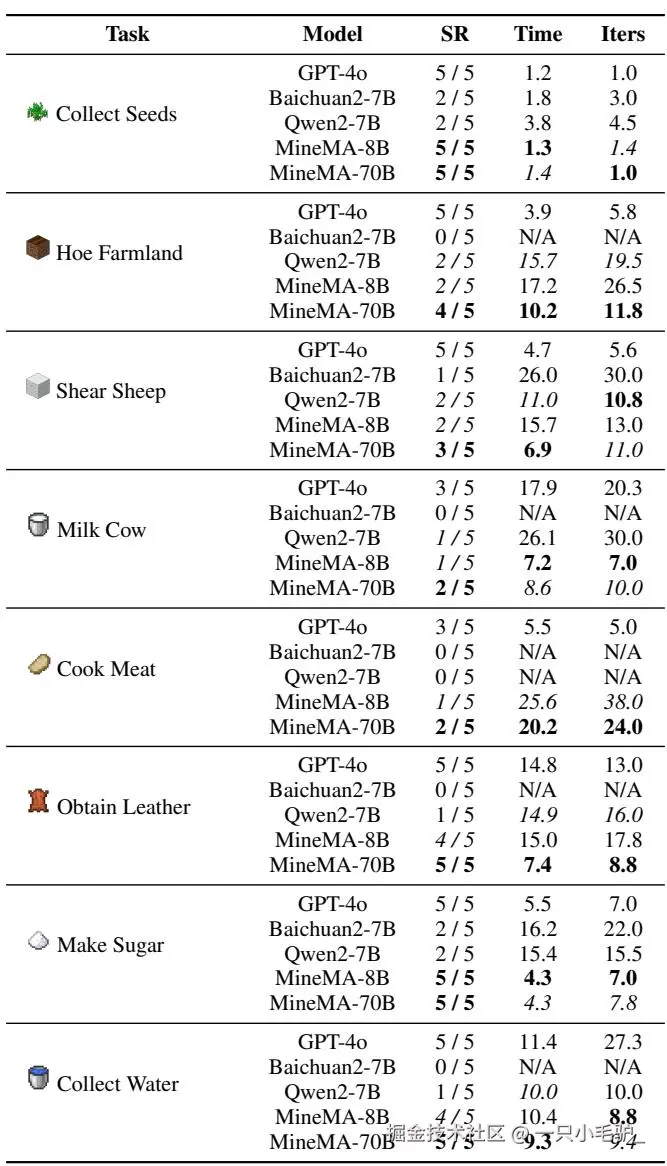 一个对比图表显示在动态即时规划任务中多个模型的表现，MineMA‑70B 在开源 LLM 中处于领先地位。