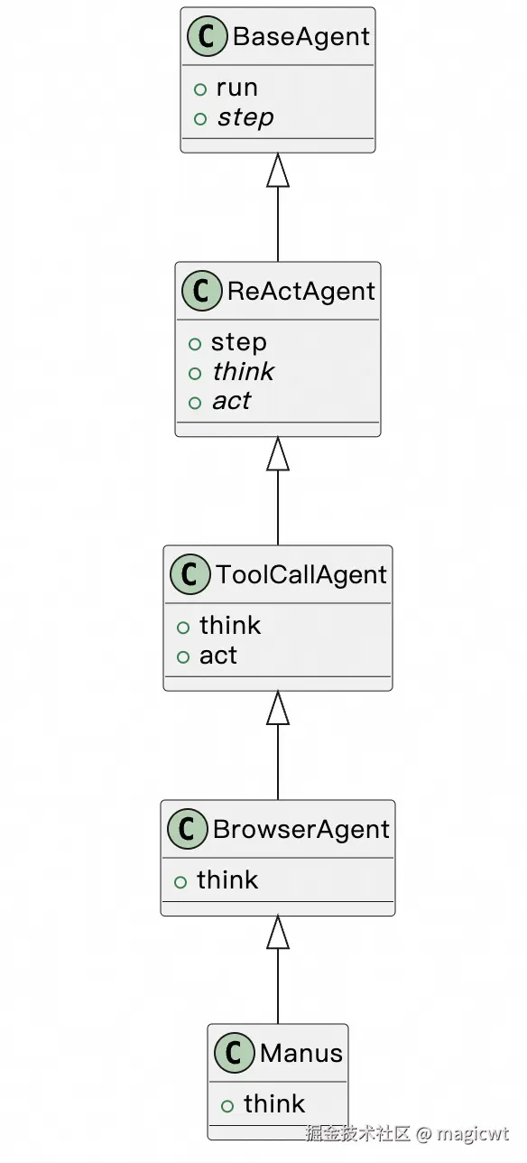 图20 OpenManus的部分智能体