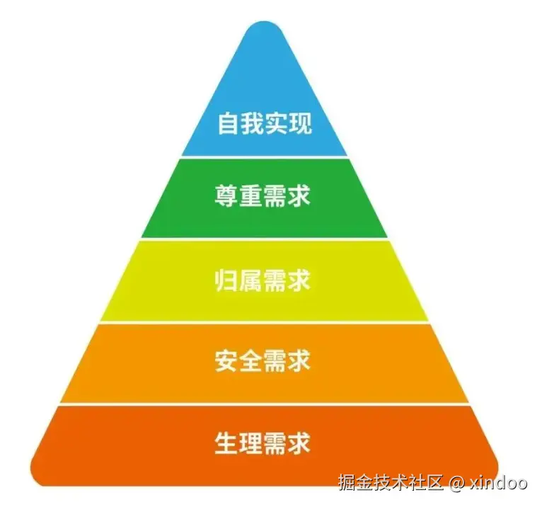 马斯洛需求层次理论