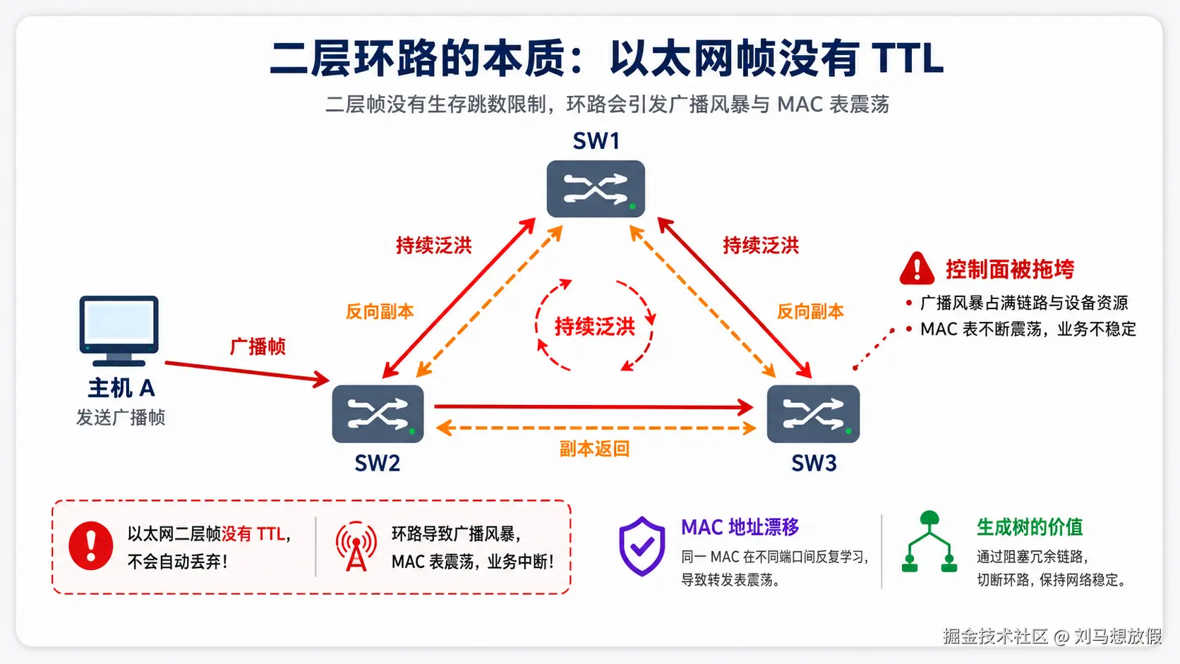 图 1 二层环路的本质：以太网帧没有 TTL