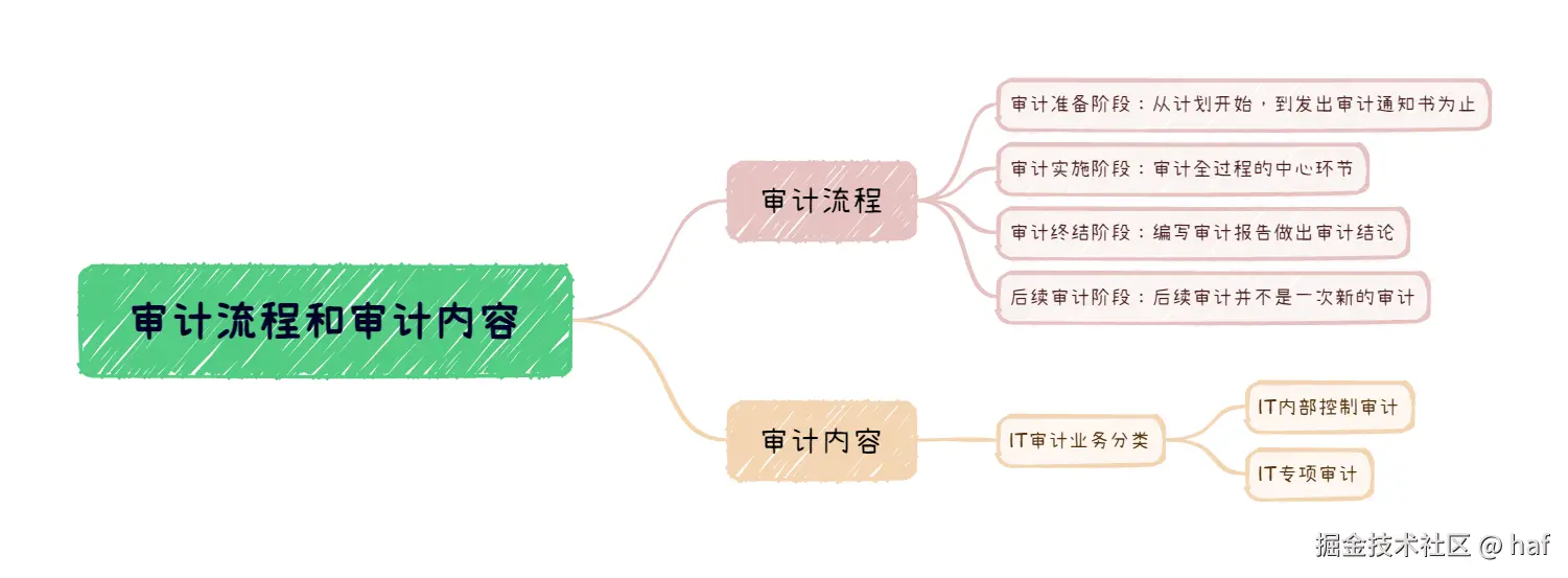 审计流程和审计内容.png