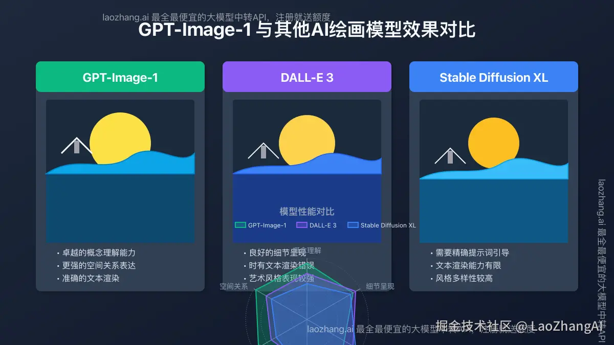 GPT-Image-1与其他AI绘画模型效果对比