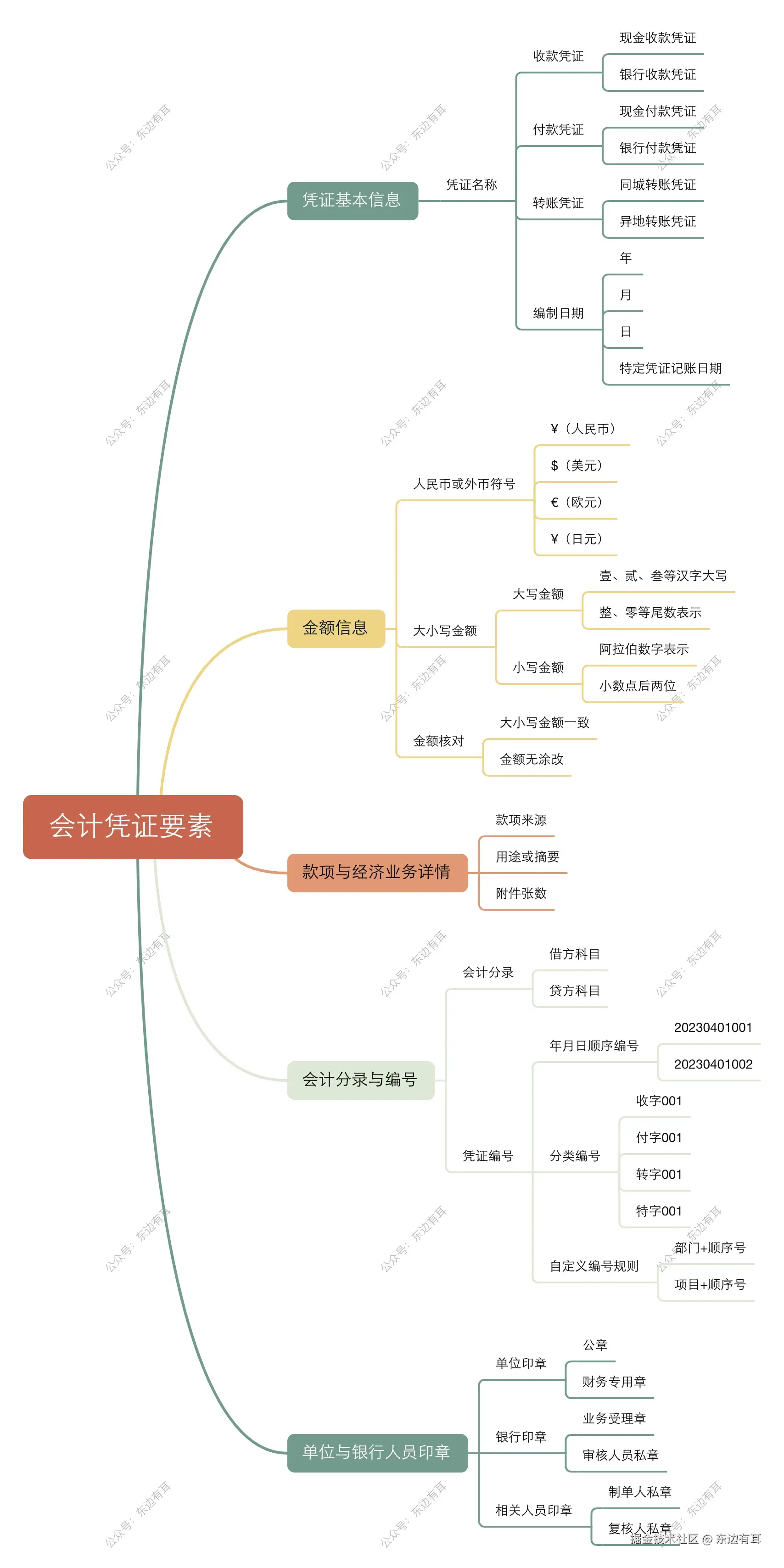 会计凭证的基本要素