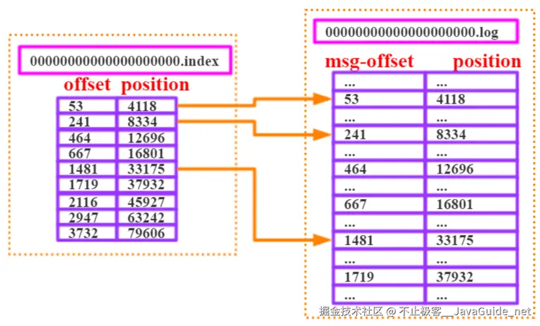 JavaGuide_Kafka_通信3_segment里边_index_log的对应关系.png