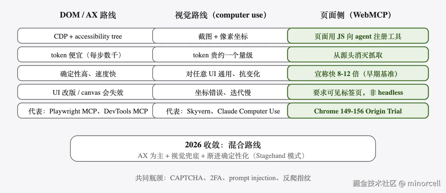 Three Technical Route Comparison