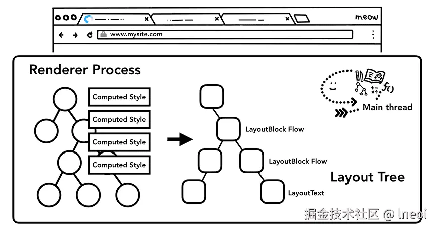 主线程遍历 DOM 树，并使用计算的样式生成布局树