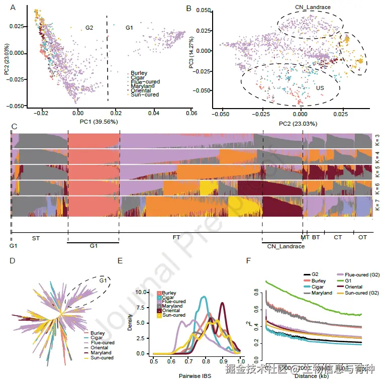 Zheng X, Tong Z, Ullah A, et al. Whole-genome sequencing of 2032 diverse tobacco accessions reveals genetic variation and population differentiation. J Genet Genomics. 2026.