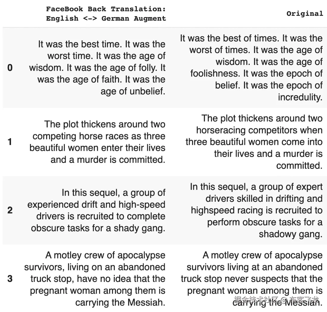 图 6.16 – 回译，Netflix 数据中的德语