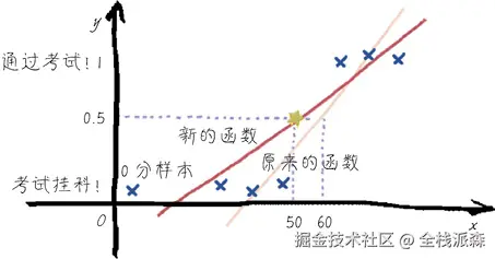 一个0分离群样本,让模型通过分数产生大幅移动