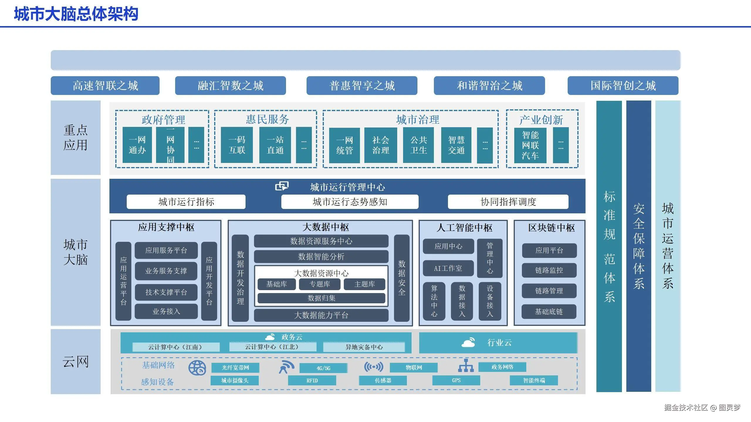 智慧城市解决方案
