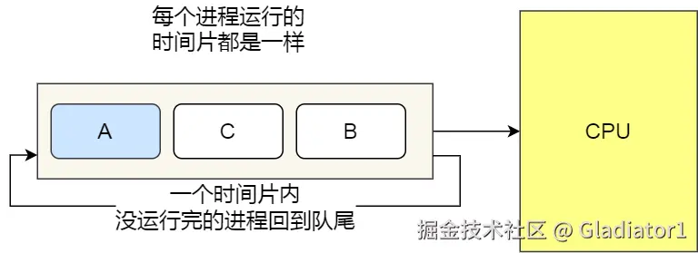 RR 调度算法