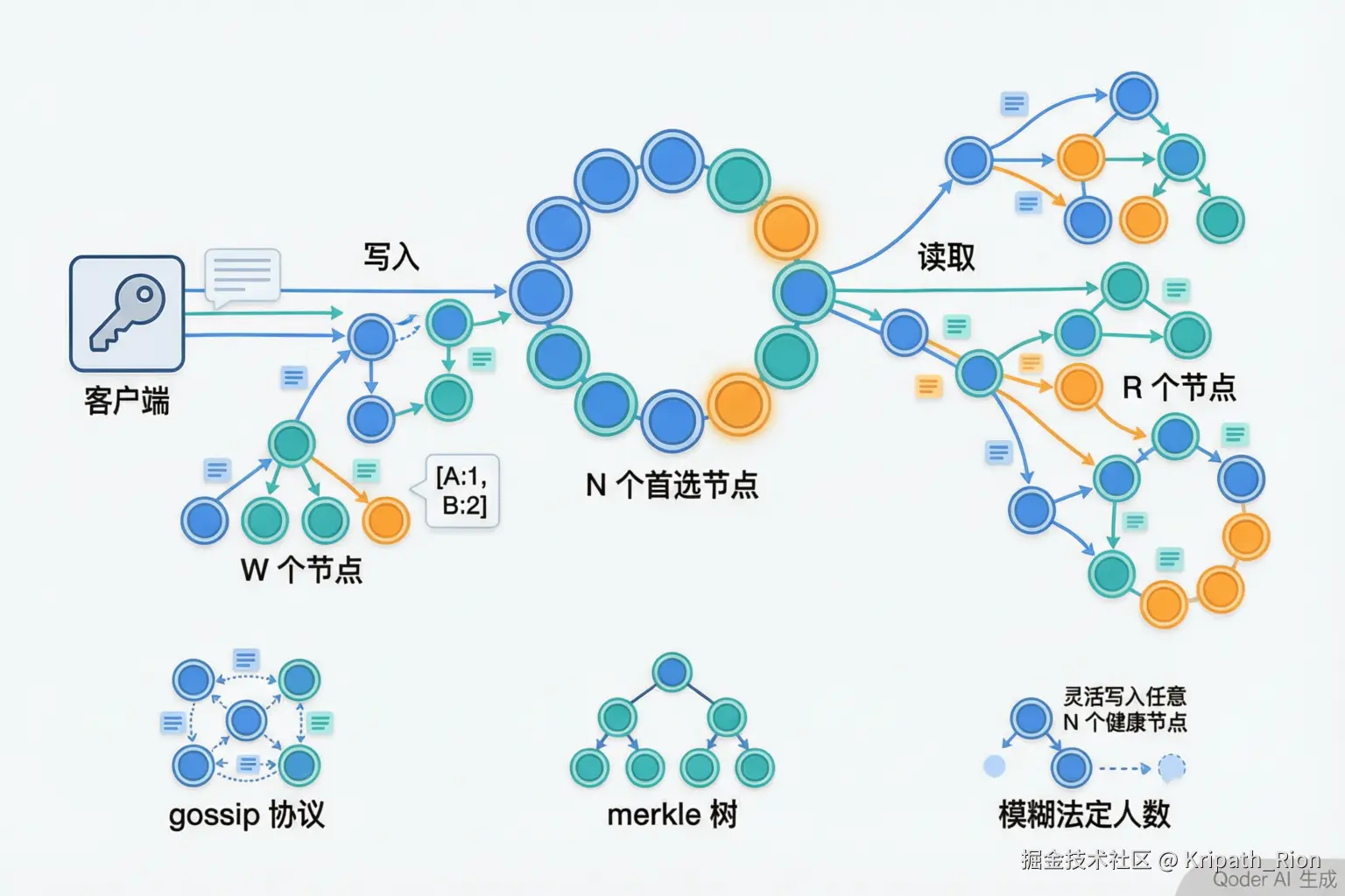 Dynamo架构