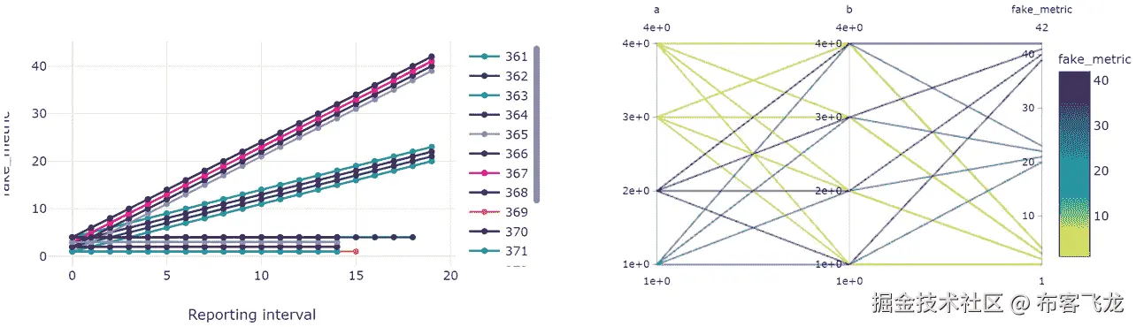 图 9.10 – 使用中位数停止早期终止策略的超参数调整