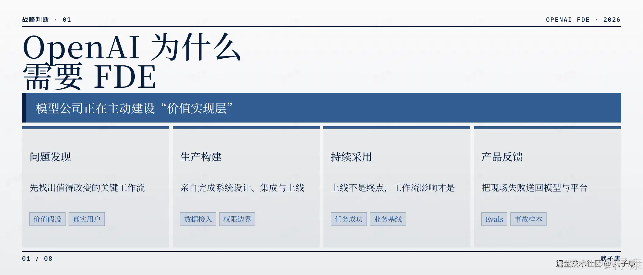 OpenAI FDE 封面:战略判断·01,"OpenAI 为什么需要 FDE",模型公司正在主动建设"价值实现层";4 列 — 问题发现(价值假设/真实用户)/ 生产构建(数据接入/权限边界)/ 持续采用(任务成功/业务基线)/ 产品反馈(Evals/事故样本)