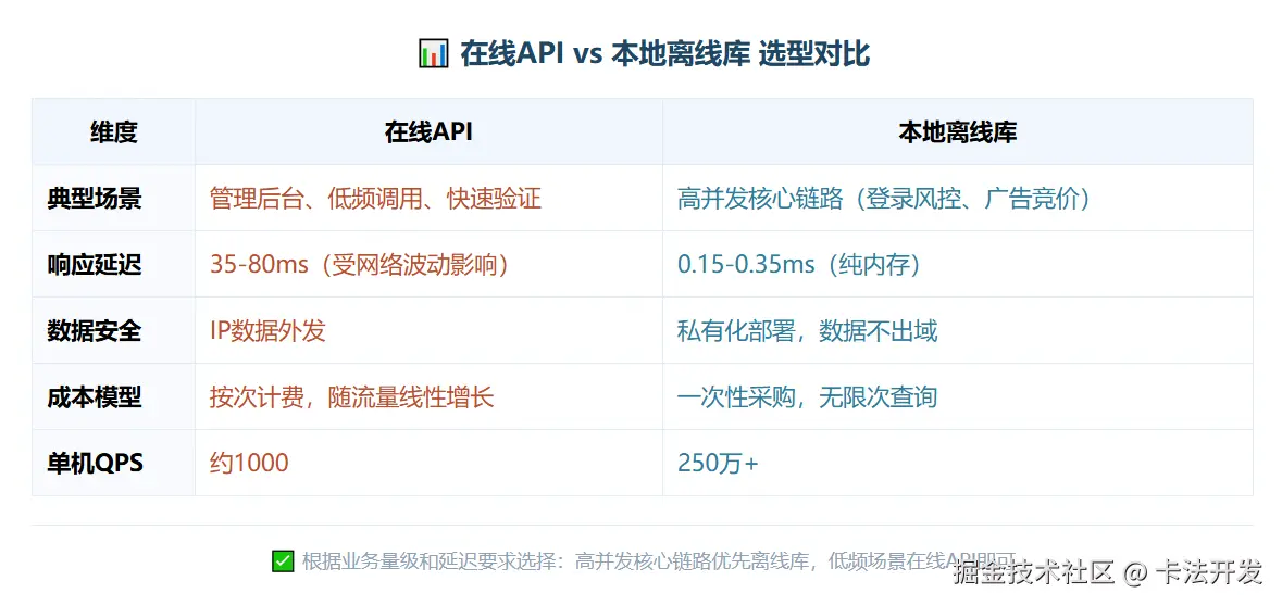在线API与本地离线库选型对比表，对比典型场景、延迟、数据安全、成本、QPS等维度.png
