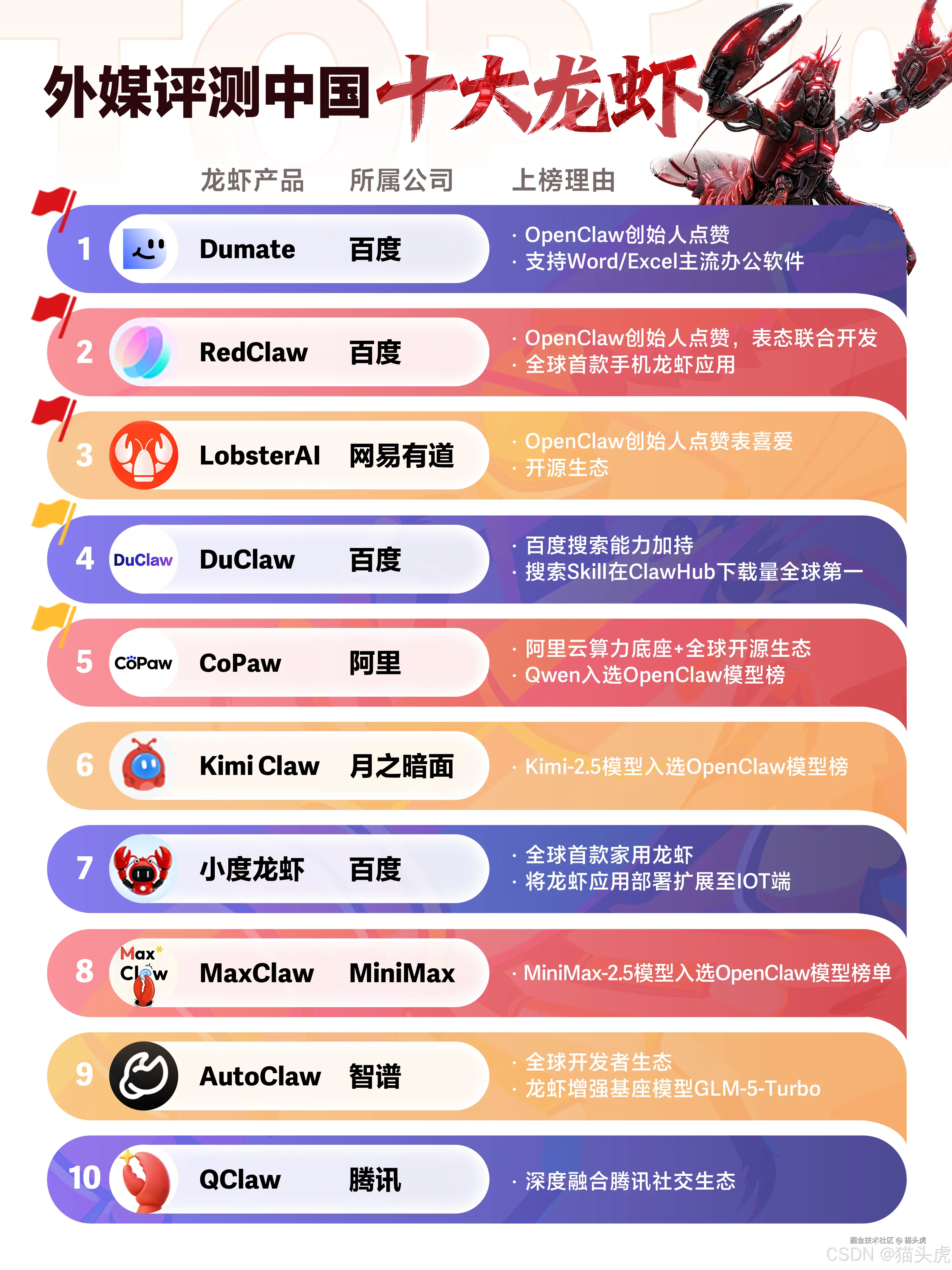 海外媒体眼里的中国龙虾TOP10榜单