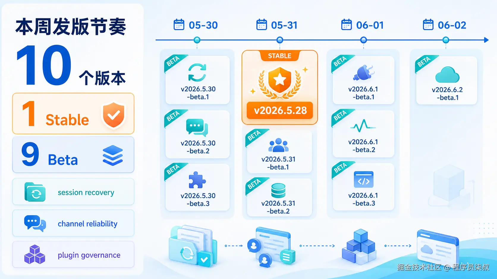 OpenClaw 本周发版节奏图