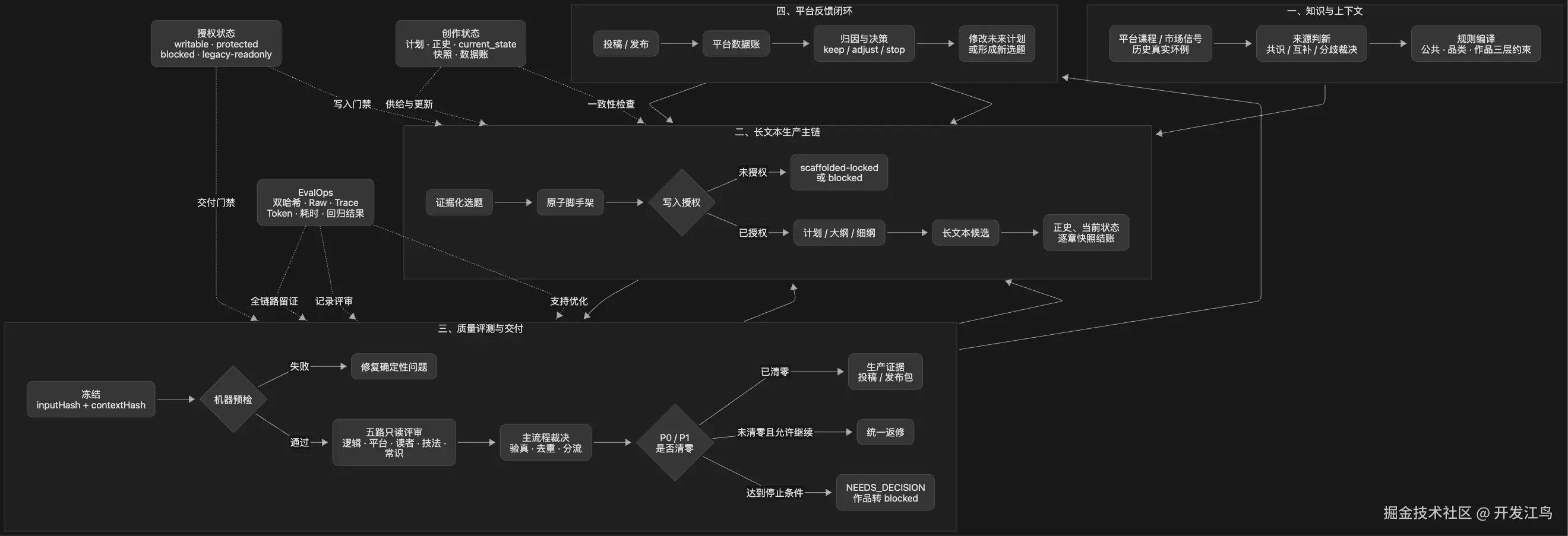 长文本多 Agent Workflow 与 EvalOps 全链路