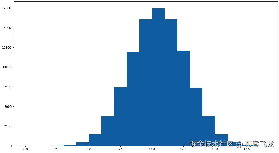 图 4.1 - 来自 100,000 次模拟的结果：在母亲是 AA 且父亲是杂合子的情况下，后代在某些基因座上为杂合子的数量