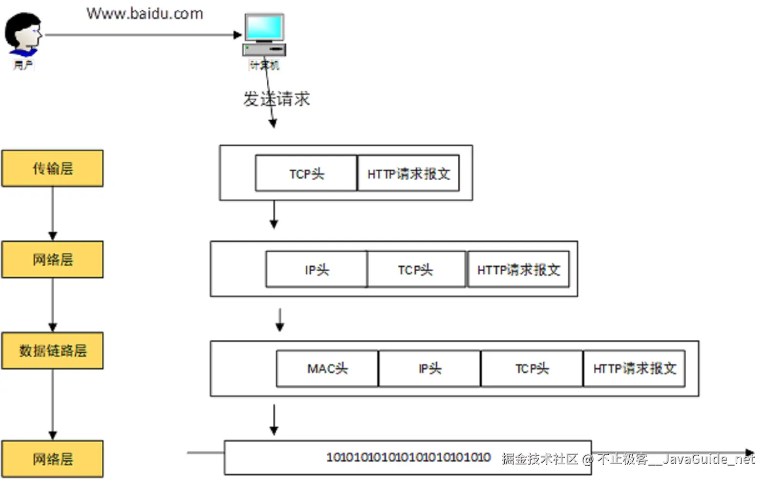 一个请求四层协议的发送步骤