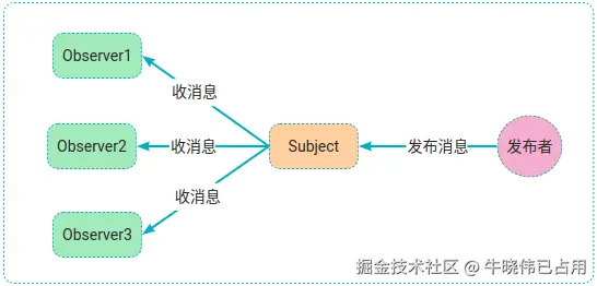 观察者模式