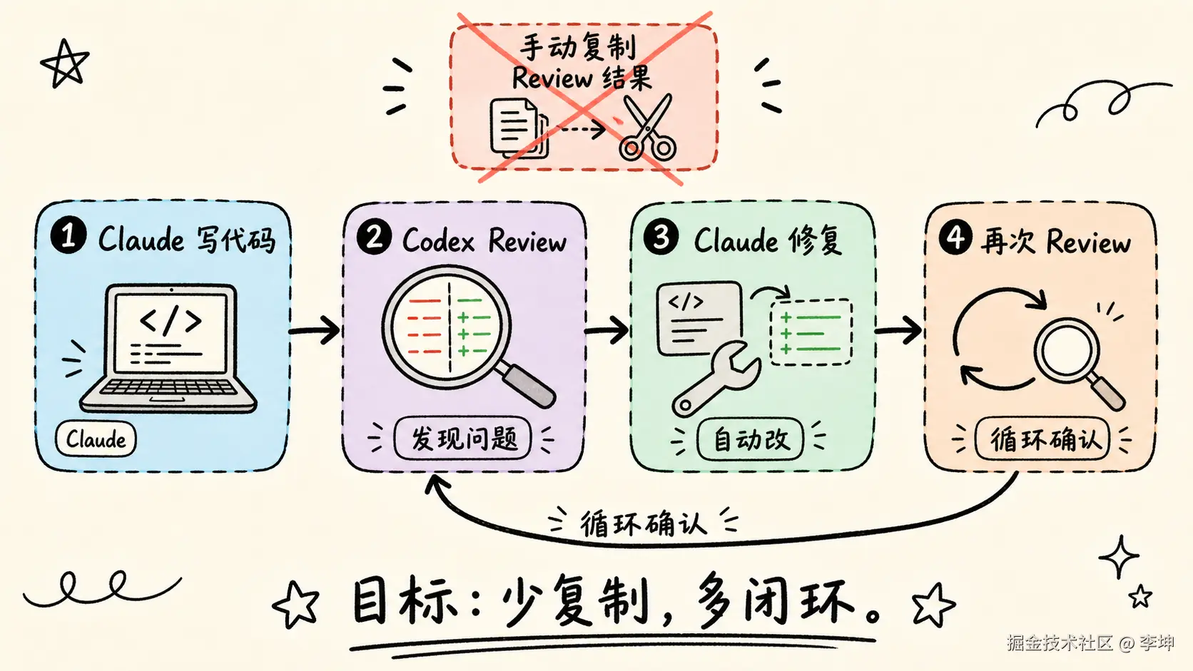 01-flow-review-loop.png