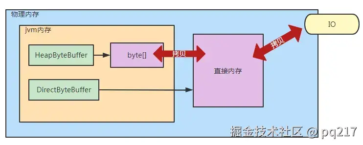 零拷贝