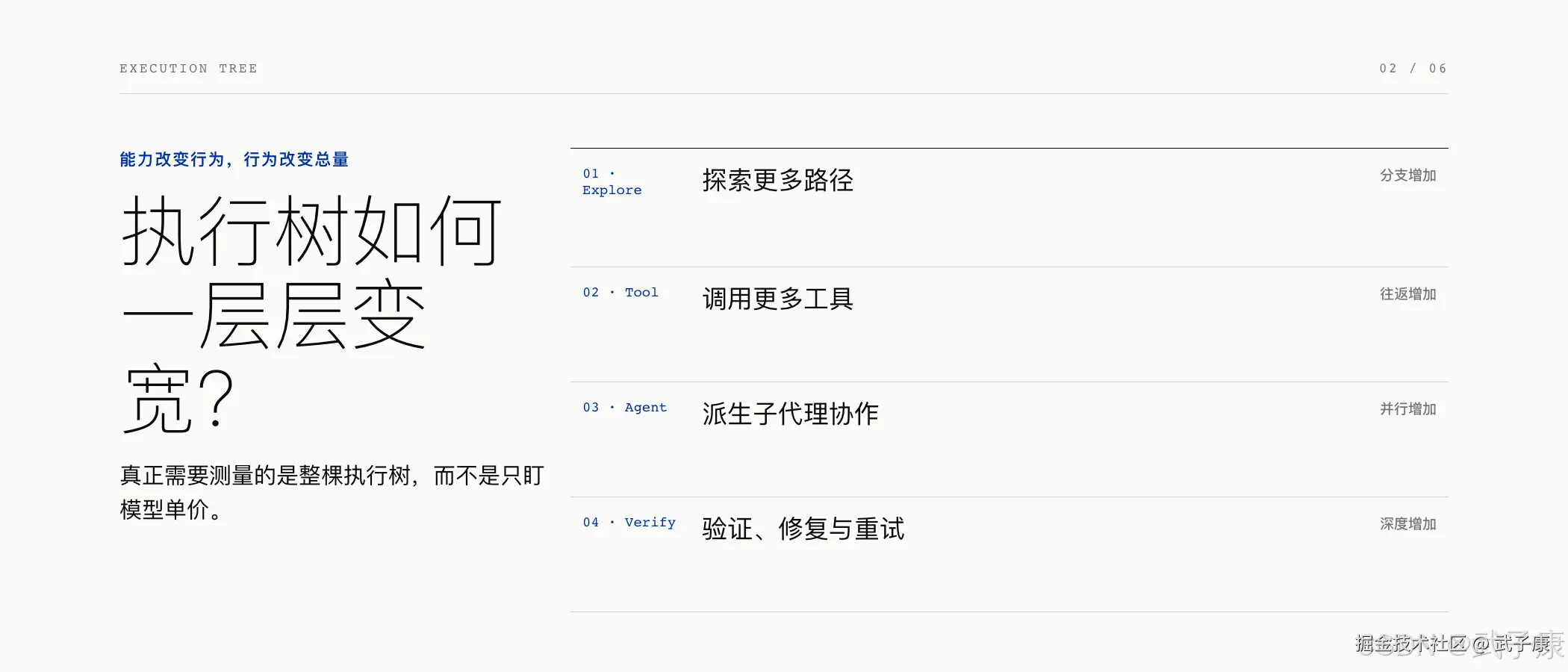 执行树 4 个变宽机制：Explore（分支增加）/ Tool（往返增加）/ Agent（并行增加）/ Verify（深度增加）