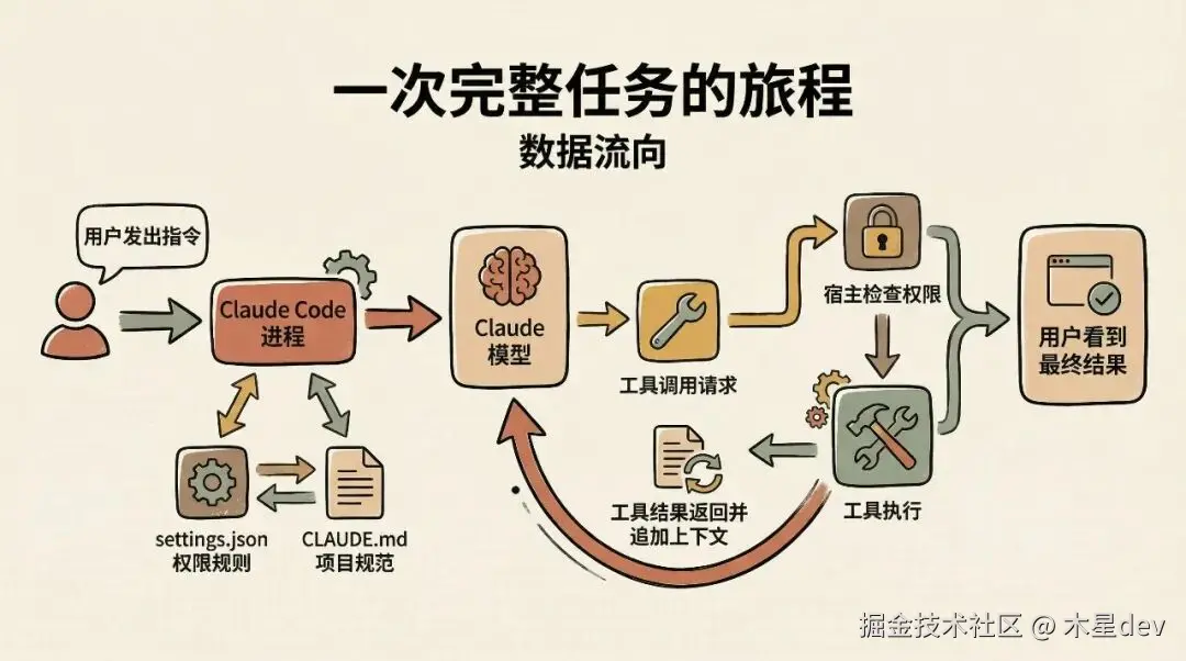 一次完整任务的数据流向图