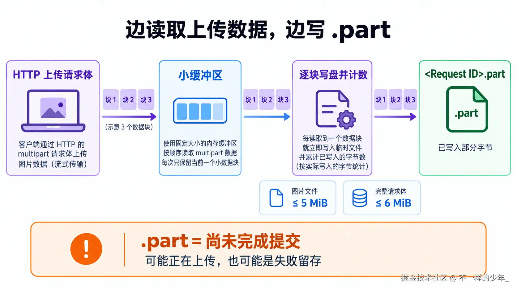 服务从 HTTP 上传请求体逐块读取数据，通过小缓冲区写入 part 文件并统计实际字节数
