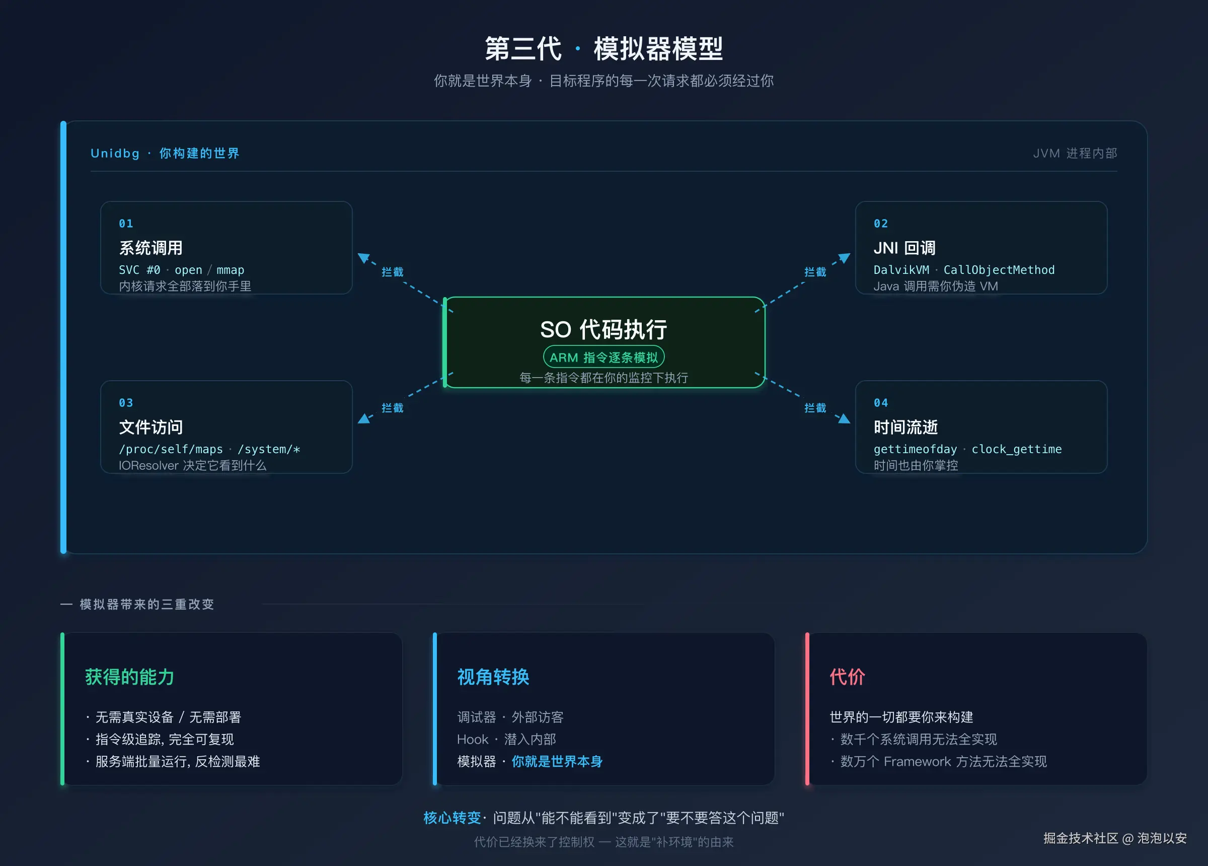 模拟器模型：观察者拥有了整个世界