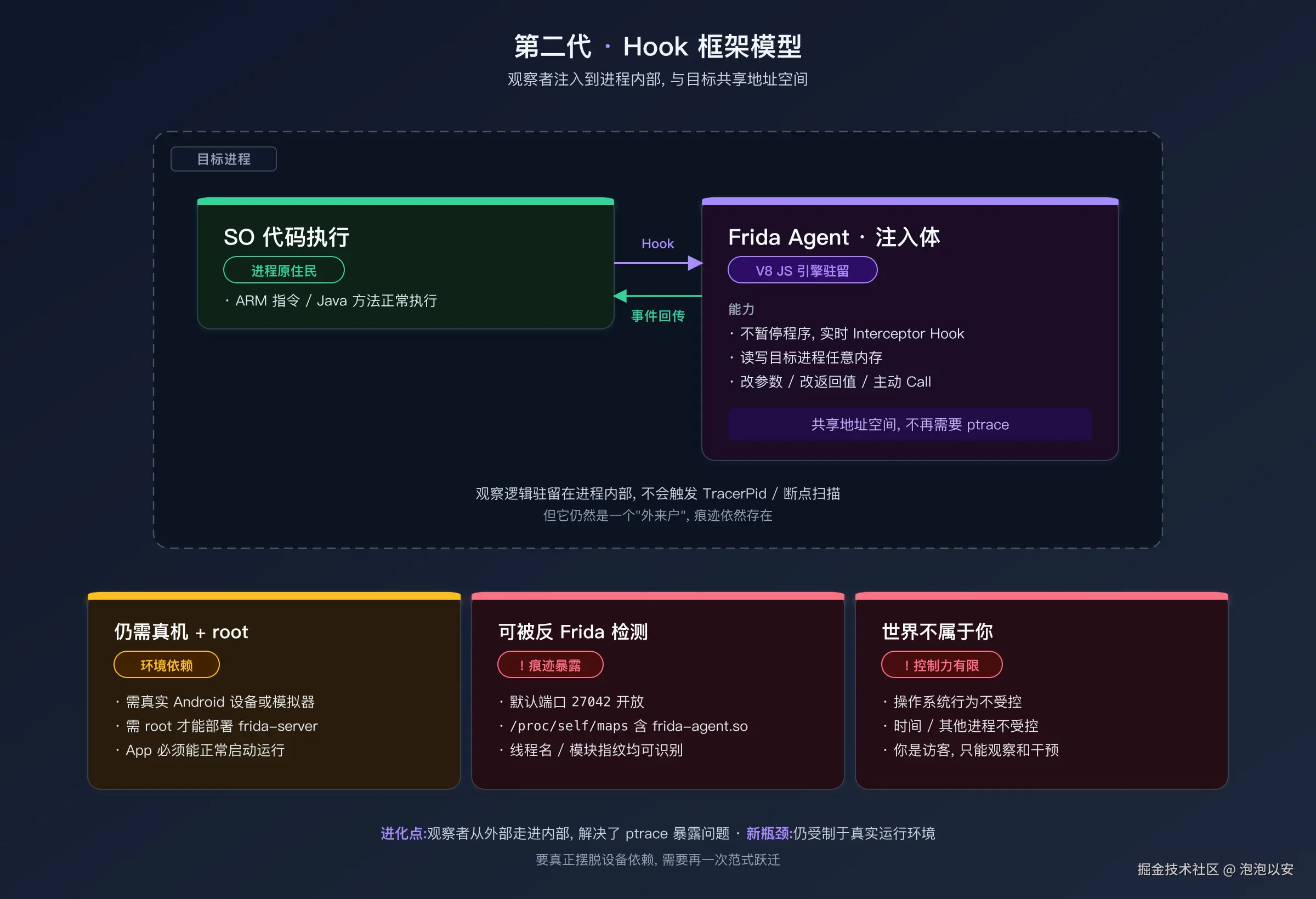 Hook 框架模型：观察者注入到进程内部