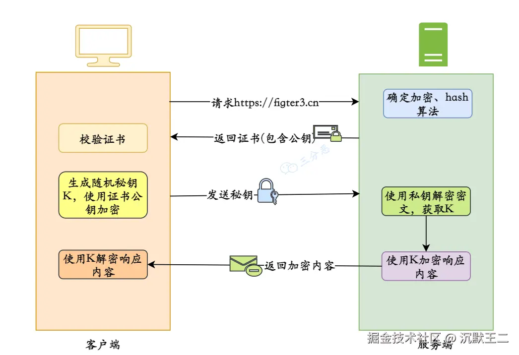 三分恶面渣逆袭：HTTPS 主要流程