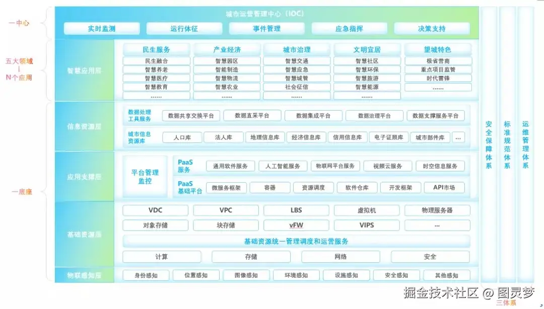 智慧城市解决方案