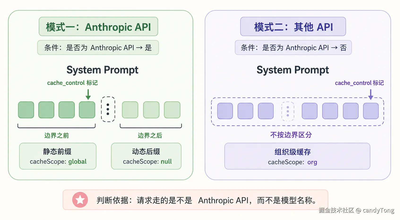 System Prompt 按 API 路径选择缓存策略